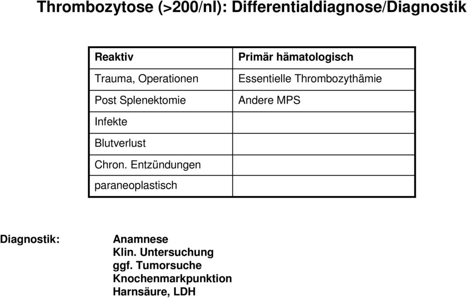 Thrombozythämie Andere MPS Infekte Blutverlust Chron.