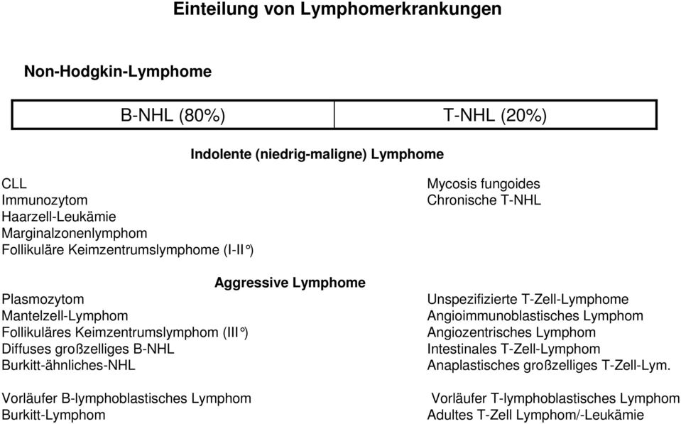 großzelliges B-NHL Burkitt-ähnliches-NHL Vorläufer B-lymphoblastisches Lymphom Burkitt-Lymphom Mycosis fungoides Chronische T-NHL Unspezifizierte T-Zell-Lymphome