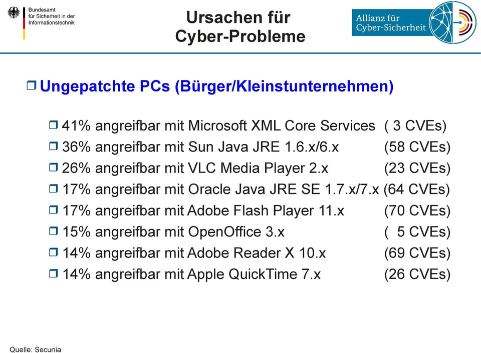 x (23 CVEs) 17% angreifbar mit Oracle Java JRE SE 1.7.x/7.x (64 CVEs) 17% angreifbar mit Adobe Flash Player 11.
