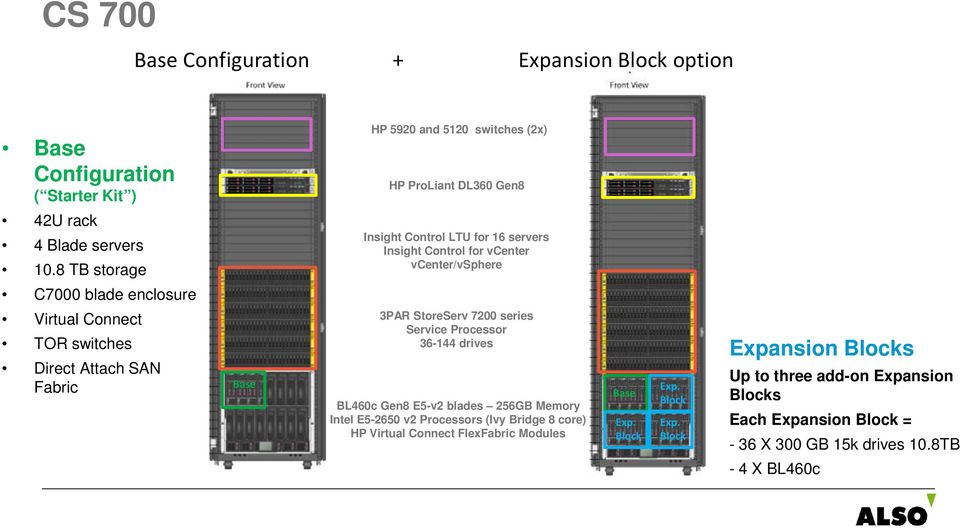 Base 3PAR StoreServ 7200 series Service Processor 36-144 drives BL460c Gen8 E5-v2 blades 256GB Memory Intel E5-2650 v2 Processors (Ivy Bridge 8 core) HP Virtual Connect