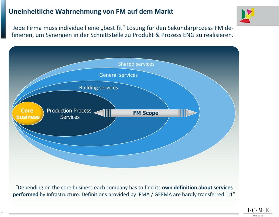 Building services Shared services General services Core business Production Process Services FM Scope Depending on the core