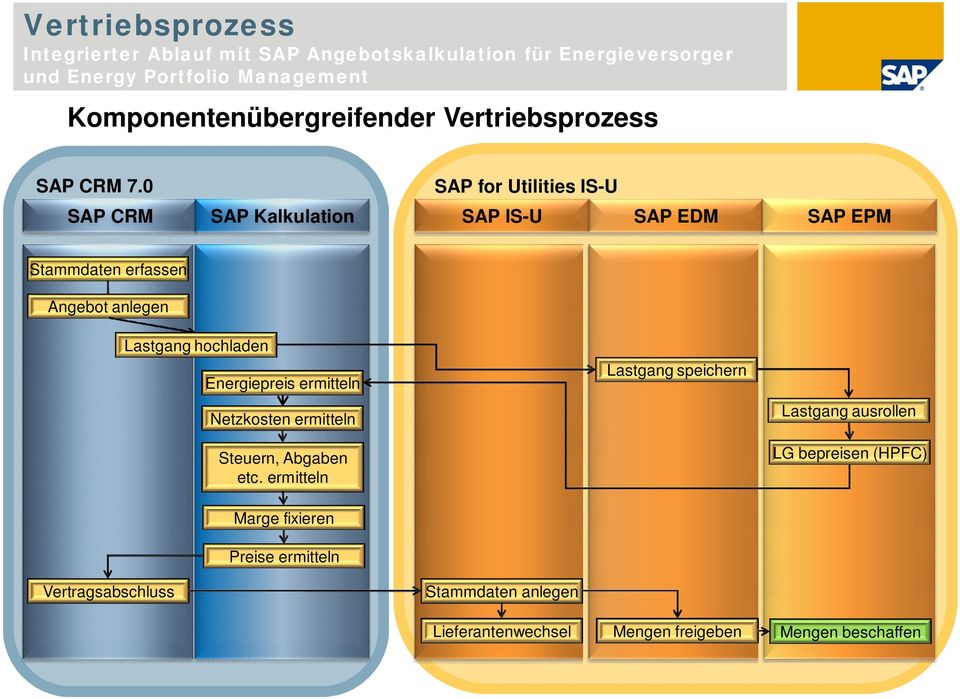 0 SAP for Utilities IS-U SAP CRM SAP Kalkulation SAP IS-U SAP EDM SAP EPM Stammdaten erfassen Angebot anlegen Lastgang hochladen