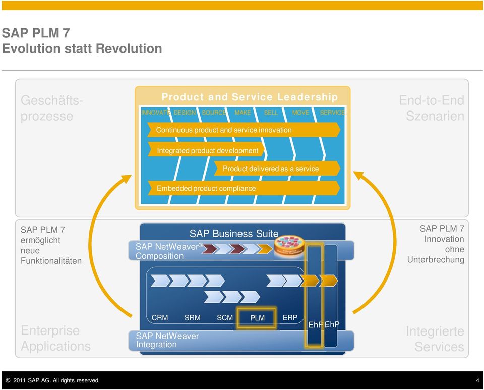 product compliance SAP PLM 7 ermöglicht neue Funktionalitäten SAP NetWeaver Composition SAP Business Suite SAP PLM 7 Innovation ohne