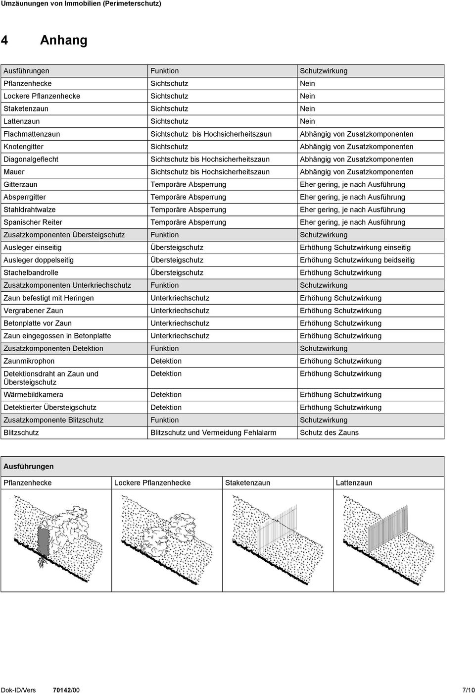 Zusatzkomponenten Mauer Sichtschutz bis Hochsicherheitszaun Abhängig von Zusatzkomponenten Gitterzaun Temporäre Absperrung Eher gering, je nach Ausführung Absperrgitter Temporäre Absperrung Eher