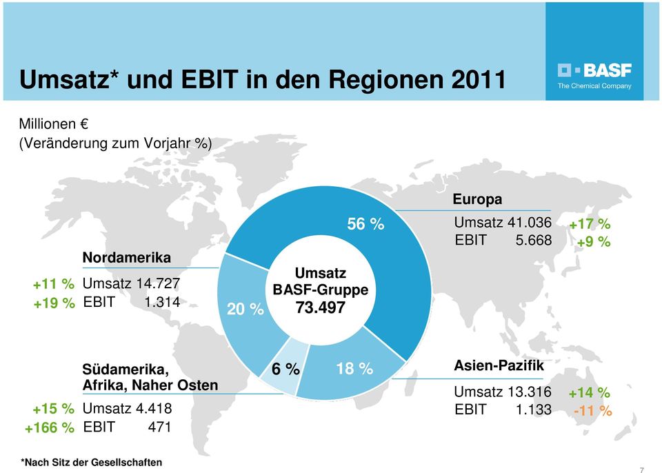 036 +17 % EBIT 5.668 +9 % +15 % +166 % Südamerika, Afrika, Naher Osten Umsatz 4.