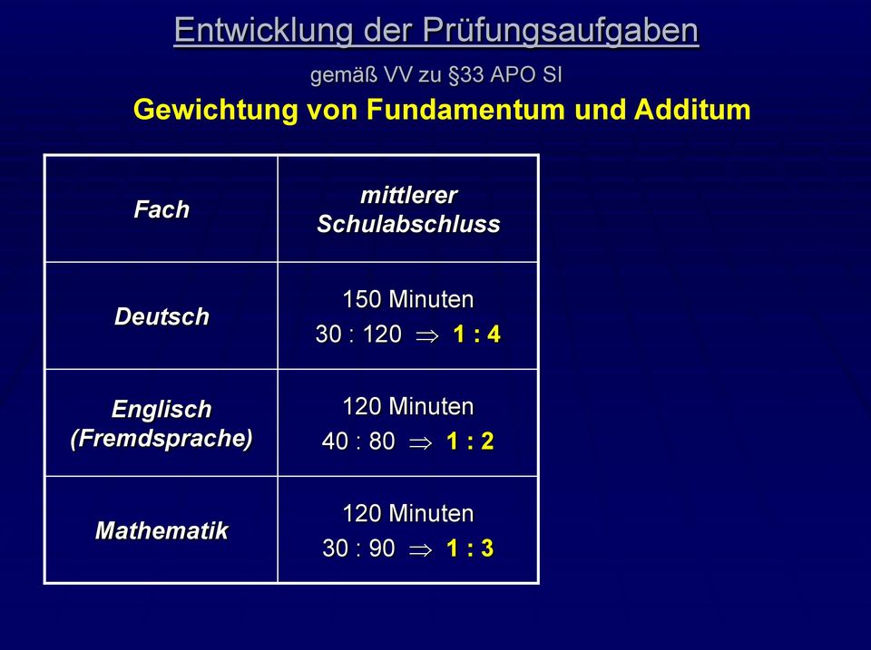 Schulabschluss Deutsch 150 Minuten 30 : 120 1 : 4 Englisch
