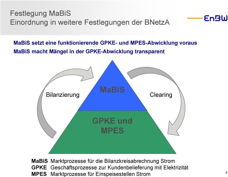 Bilanzierung MaBiS Clearing GPKE und MPES MaBiS Marktprozesse für die Bilanzkreisabrechnung Strom