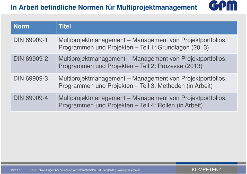 Prozesse (2013) Multiprojektmanagement Management von Projektportfolios, Programmen und Projekten Teil 3: Methoden (in Arbeit) Multiprojektmanagement