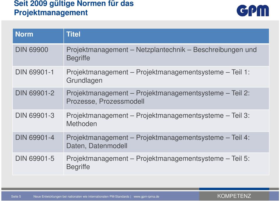 69901-3 Projektmanagement Projektmanagementsysteme Teil 3: Methoden DIN 69901-4 Projektmanagement Projektmanagementsysteme Teil 4: Daten, Datenmodell