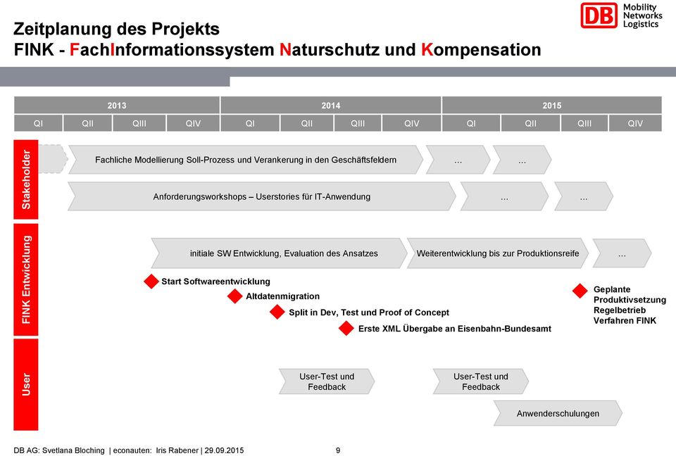 Entwicklung, Evaluation des Ansatzes Weiterentwicklung bis zur Produktionsreife Start Softwareentwicklung Altdatenmigration Split in Dev, Test und Proof of