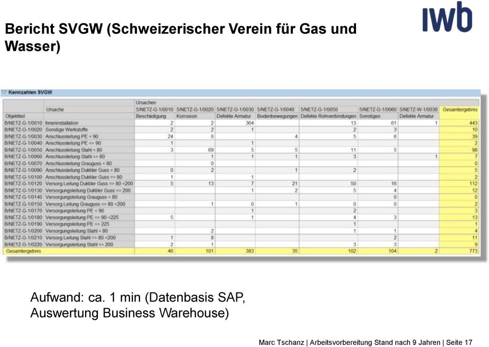 1 min (Datenbasis SAP, Auswertung Business