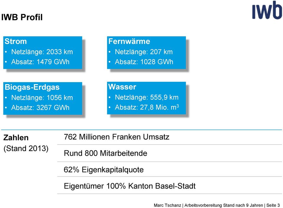 Mio. m 3 Zahlen (Stand 2013) 762 Millionen Franken Umsatz Rund 800 Mitarbeitende 62%