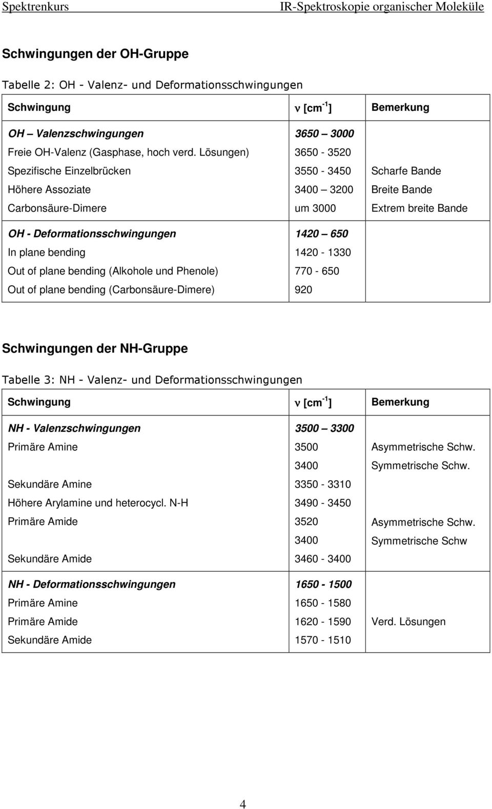 (Carbonsäure-Dimere) 3650 3000 3650-3520 3550-3450 3400 3200 um 3000 1420 650 1420-1330 770-650 920 Scharfe Bande Breite Bande Extrem breite Bande Schwingungen der NH-Gruppe Tabelle 3: NH - Valenz-