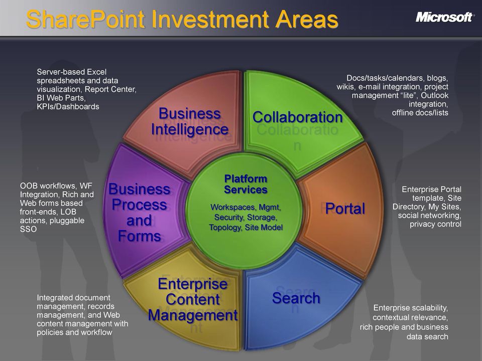 actions, pluggable SSO Business Process and Forms Platform Services Workspaces, Mgmt, Security, Storage, Topology, Site Model Portal Enterprise Portal template, Site Directory, My Sites, social