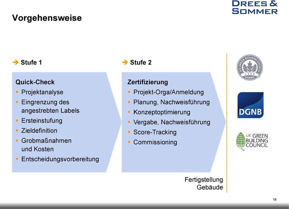 Kosten Entscheidungsvorbereitung Zertifizierung Projekt-Orga/Anmeldung Planung,