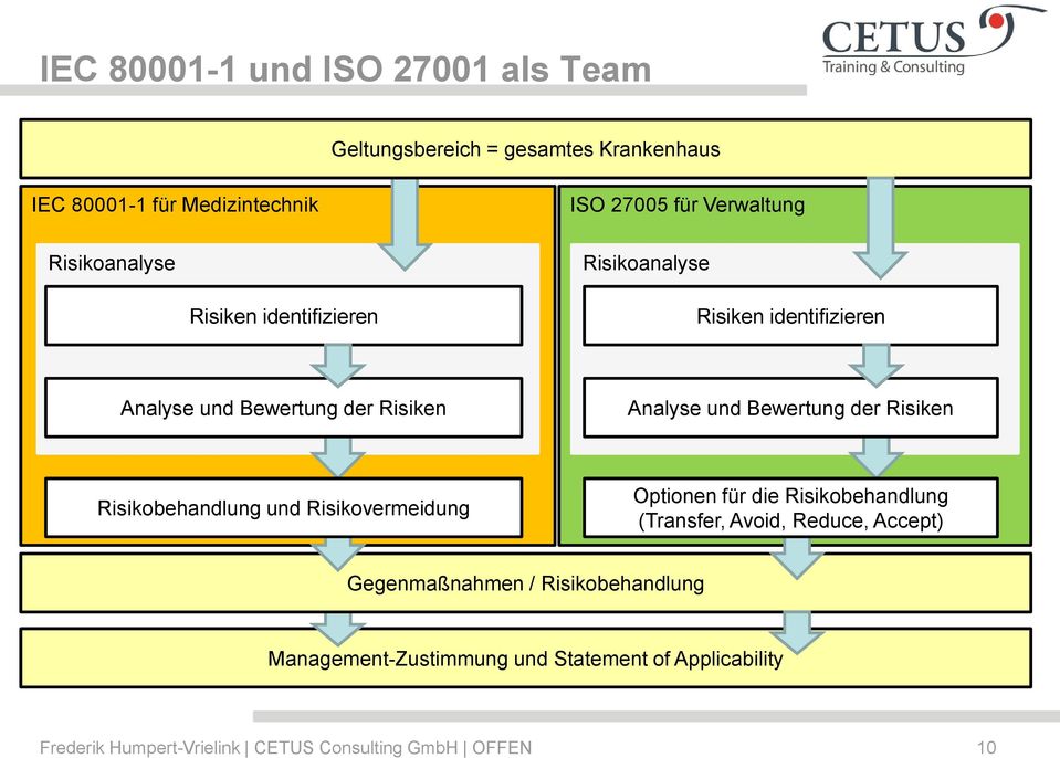 Bewertung der Risiken Risikobehandlung und Risikovermeidung Optionen für die Risikobehandlung (Transfer, Avoid, Reduce, Accept)