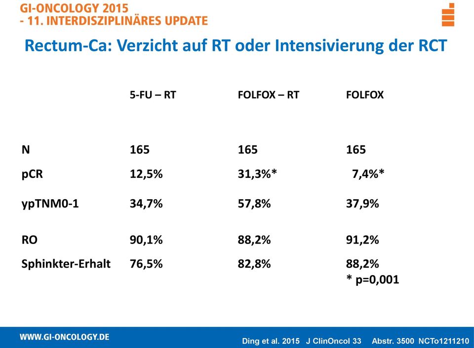 34,7% 57,8% 37,9% RO 90,1% 88,2% 91,2% Sphinkter-Erhalt 76,5%