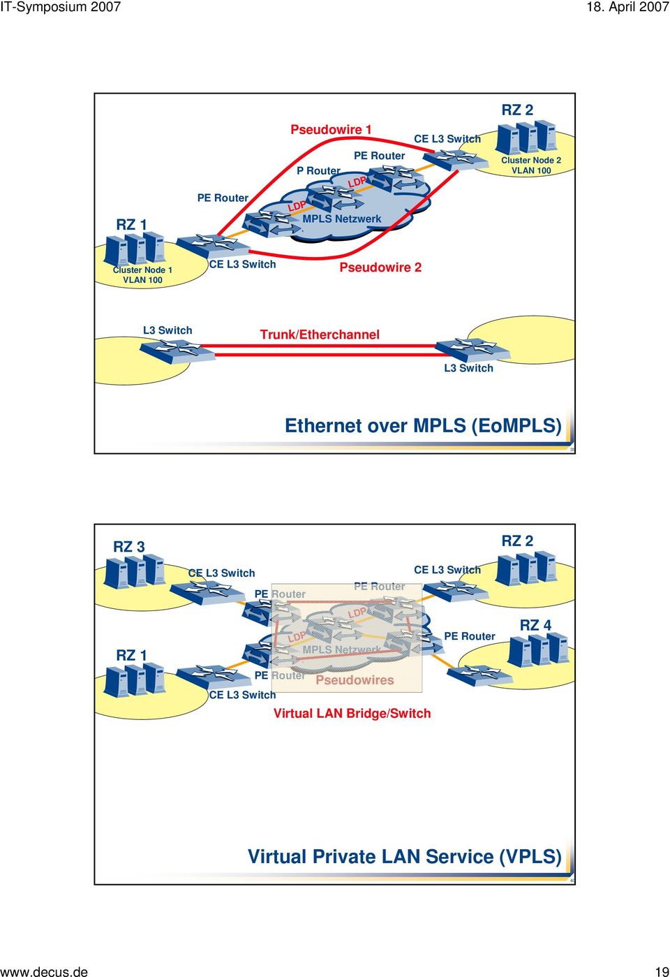 Ethernet over MPLS (EoMPLS) 39 RZ 3 RZ 1 CE L3 Switch CE L3 Switch LDP LDP MPLS Netzwerk