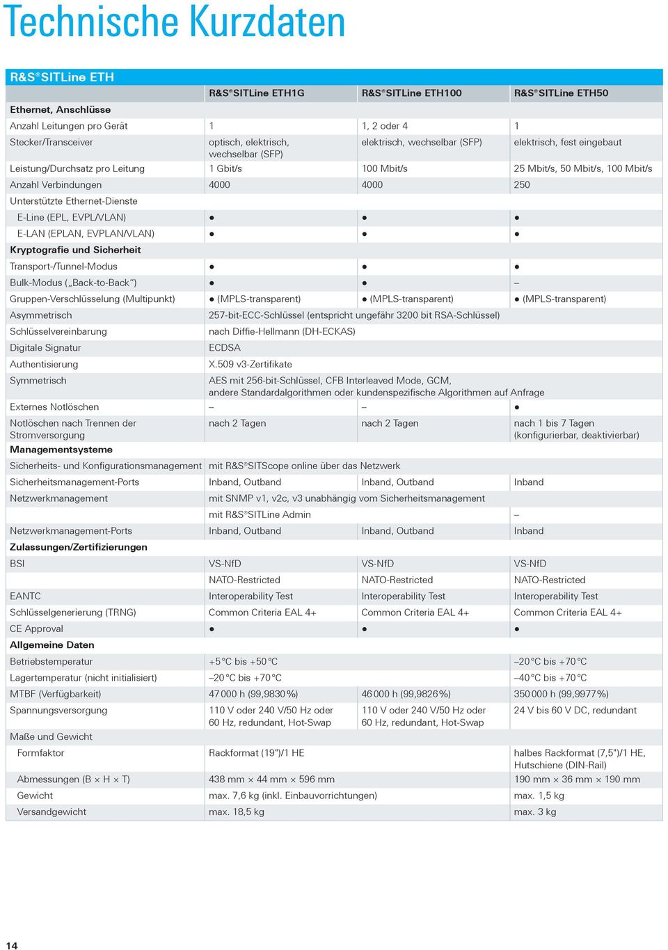 Unterstützte Ethernet-Dienste E-Line (EPL, EVPL/VLAN) E-LAN (EPLAN, EVPLAN/VLAN) Kryptografie und Sicherheit Transport-/Tunnel-Modus Bulk-Modus ( Back-to-Back ) Gruppen-Verschlüsselung (Multipunkt)