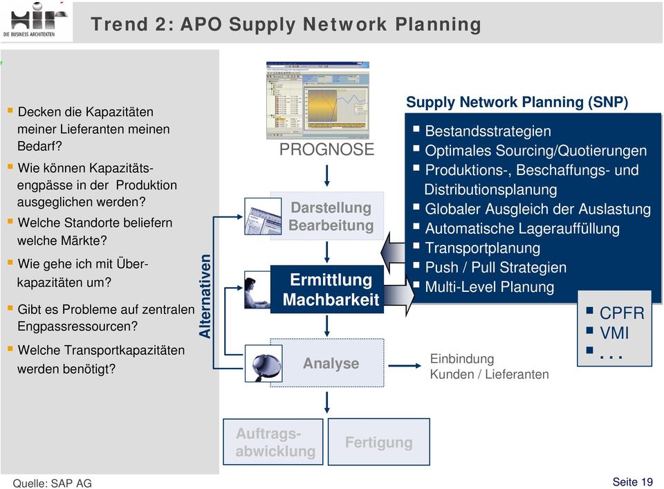 Alternativen PROGNOSE Darstellung Bearbeitung Ermittlung Machbarkeit Analyse Supply Network Planning (SNP) Bestandsstrategien Optimales Sourcing/Quotierungen Produktions-, Beschaffungs- und