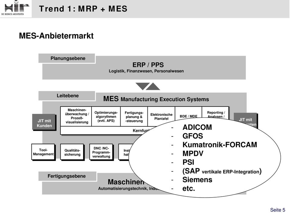 APS) Fertigungsplanung & -steuerung Elektronische Plantafel BDE / MDE - ADICOM Kernfunktionen - GFOS - Kumatronik-FORCAM Personalzeit- Produktions- Kanban- Instand-