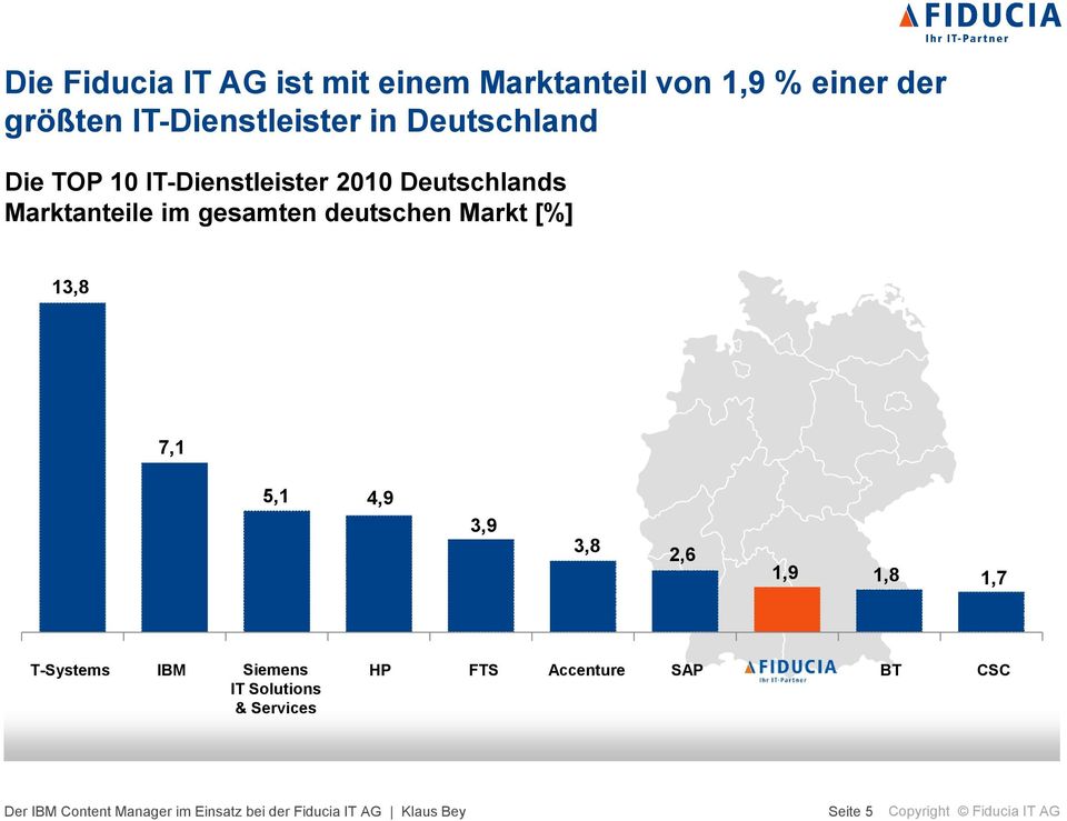 Markt [%] 13,8 7,1 5,1 4,9 3,9 3,8 2,6 1,9 1,8 1,7 T-Systems IBM Siemens HP FTS Accenture SAP