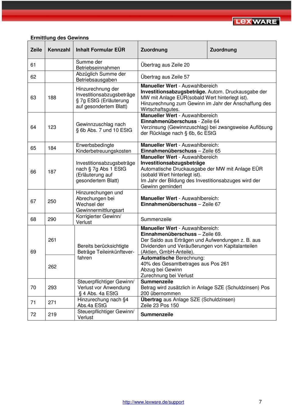 7 und 10 EStG Erwerbsbedingte Kinderbetreuungskosten Investitionsabzugsbeträge nach 7g Abs 1 EStG (Erläuterung auf gesondertem Blatt) Hinzurechungen und Abrechungen bei Wechsel der