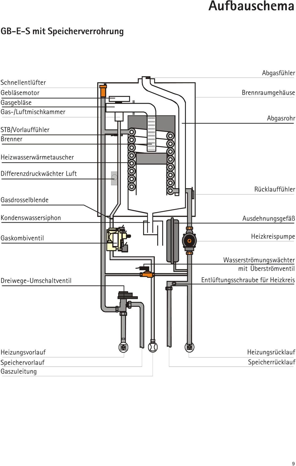 Kondenswassersiphon Gaskombiventil Rücklauffühler Ausdehnungsgefäß Heizkreispumpe Dreiwege-Umschaltventil