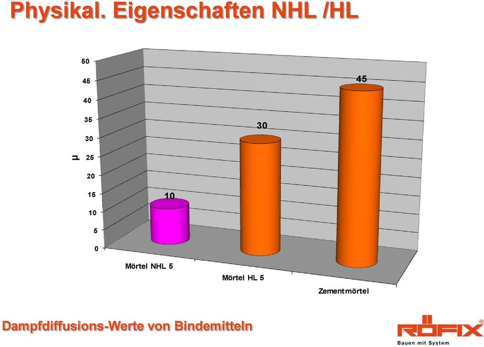 30 30 25 20 15 10 10 5 0 Mörtel NHL 5