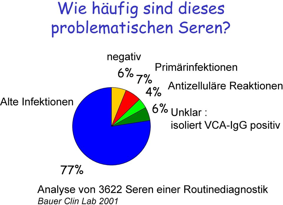 Antizelluläre Reaktionen Unklar : isoliert VCA-IgG