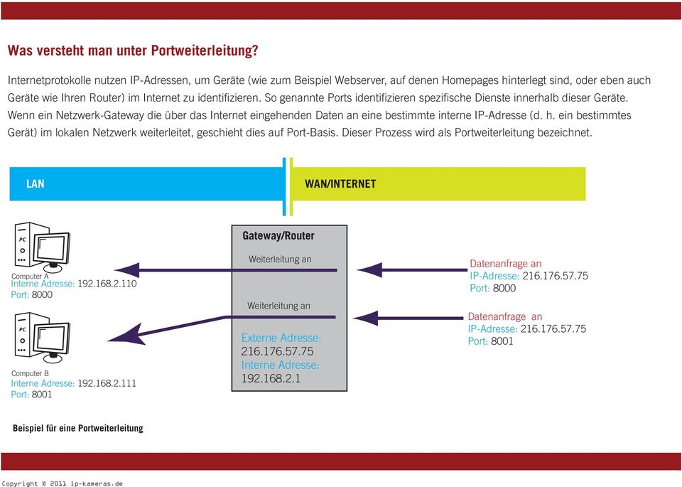 So genannte Ports identifizieren spezifische Dienste innerhalb dieser Geräte. Wenn ein Netzwerk-Gateway die über das Internet eingehenden Daten an eine bestimmte interne IP-Adresse (d. h.