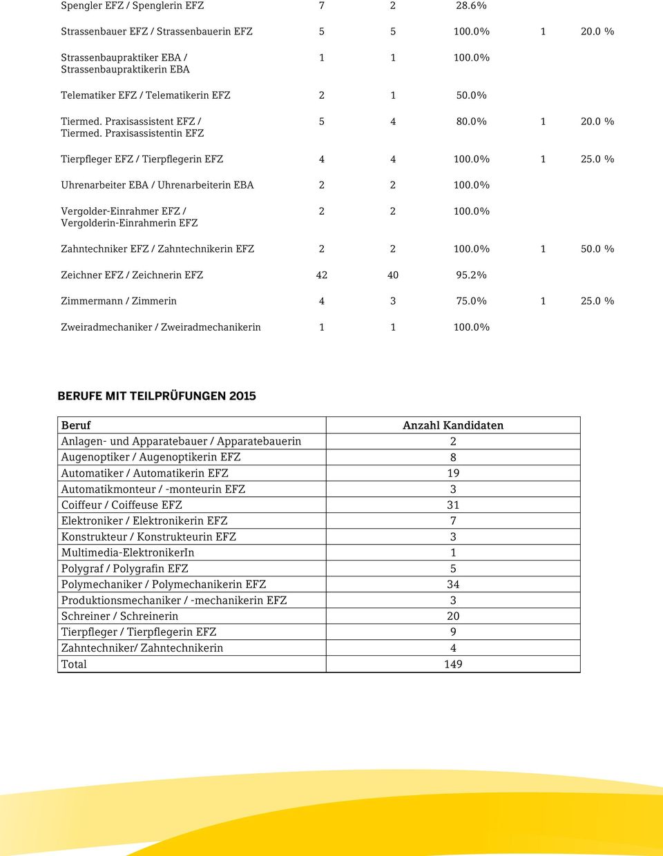 0 % Uhrenarbeiter EBA / Uhrenarbeiterin EBA 2 2 100.0% Vergolder-Einrahmer EFZ / Vergolderin-Einrahmerin EFZ 2 2 100.0% Zahntechniker EFZ / Zahntechnikerin EFZ 2 2 100.0% 1 50.