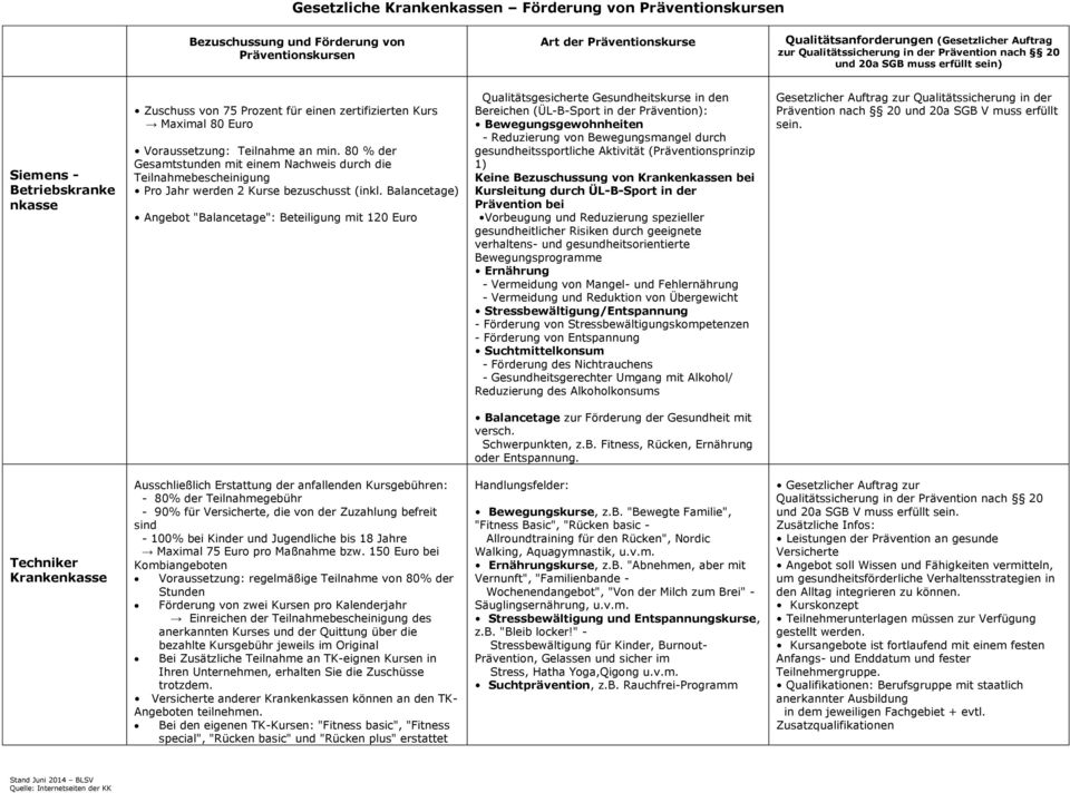 Balancetage) Angebot "Balancetage": Beteiligung mit 120 Euro gesundheitssportliche Aktivität (Präventionsprinzip 1) Balancetage zur Förderung der Gesundheit mit versch. Schwerpunkten, z.b. Fitness, Rücken, Ernährung oder Entspannung.