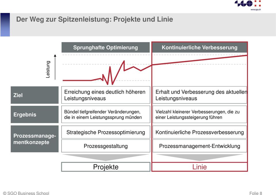 aktuellen Leistungsniveaus Vielzahl kleinerer Verbesserungen, die zu einer Leistungssteigerung führen Prozessmanagementkonzepte Strategische