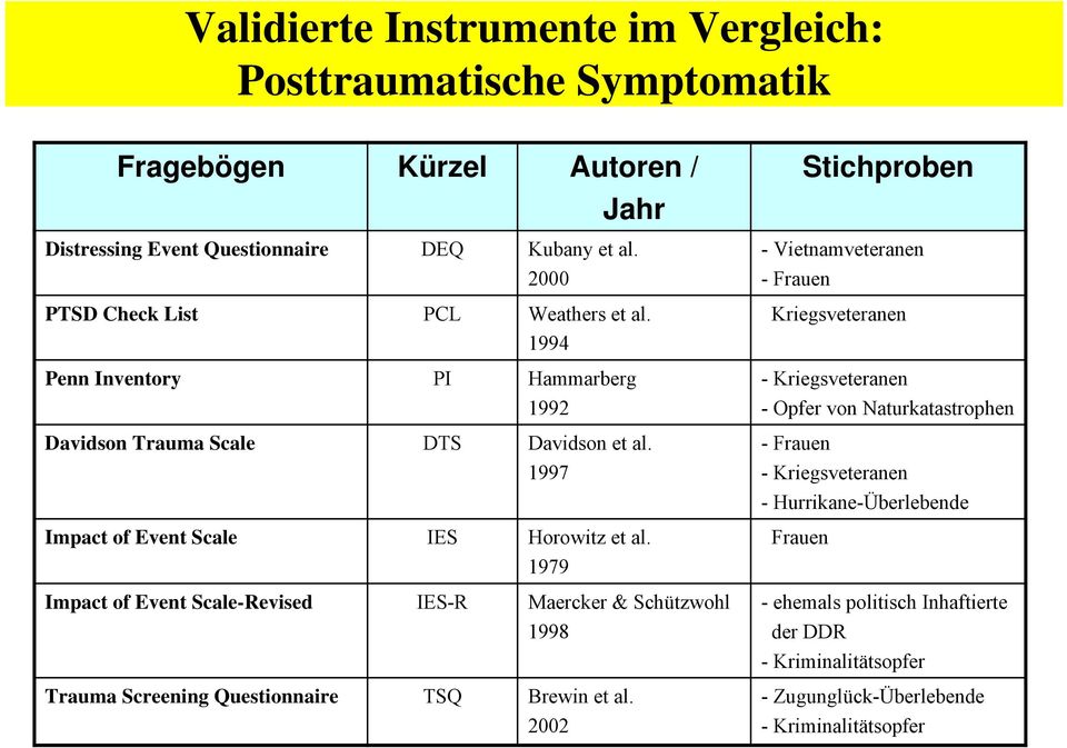 1979 Impact of Event Scale-Revised IES-R Maercker & Schützwohl 1998 Trauma Screening Questionnaire TSQ Brewin et al.