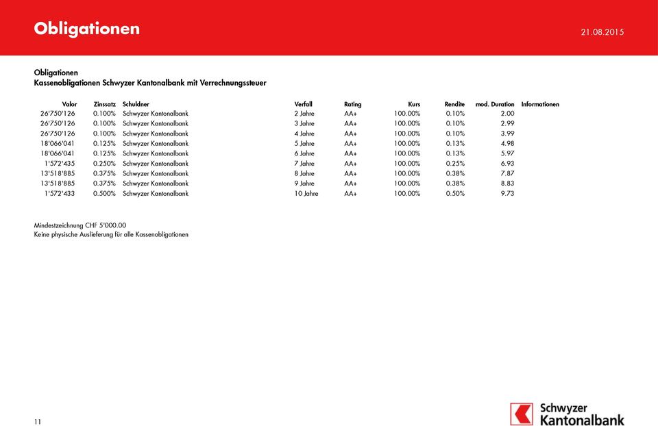99 18'066'041 0.125% Schwyzer Kantonalbank 5 Jahre AA+ 100.00% 0.13% 4.98 18'066'041 0.125% Schwyzer Kantonalbank 6 Jahre AA+ 100.00% 0.13% 5.97 1'572'435 0.250% Schwyzer Kantonalbank 7 Jahre AA+ 100.