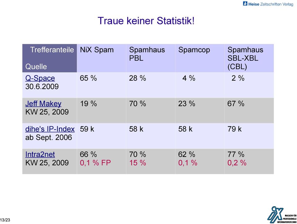 2006 NiX Spam Spamhaus PBL Spamcop 65 % 28 % 4 % 2 % 19 % 70 % 23 % 67 %