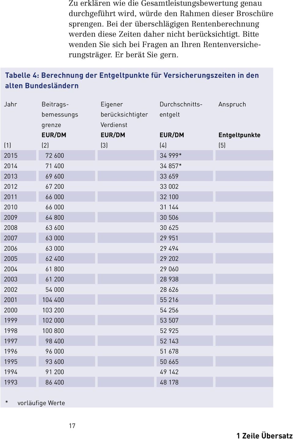 Tabelle 4: Berechnung der Entgeltpunkte für Versicherungszeiten in den alten Bundesländern Jahr Beitrags- bemessungs grenze Eigener berücksichtigter Verdienst Durchschnitts- entgelt Anspruch EUR/DM