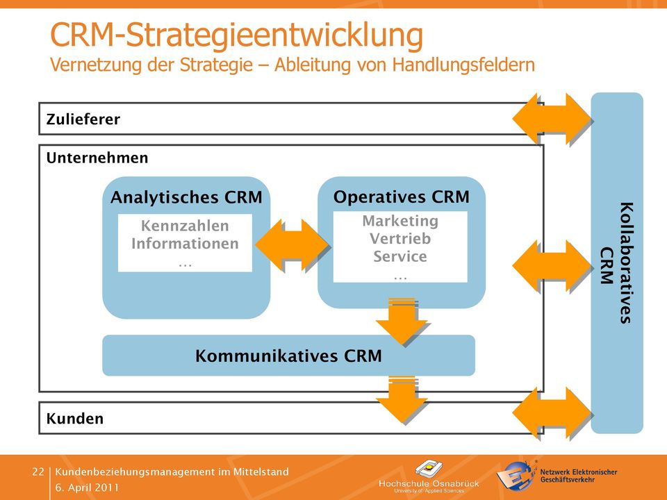 Analytisches CRM Kennzahlen Informationen Operatives CRM