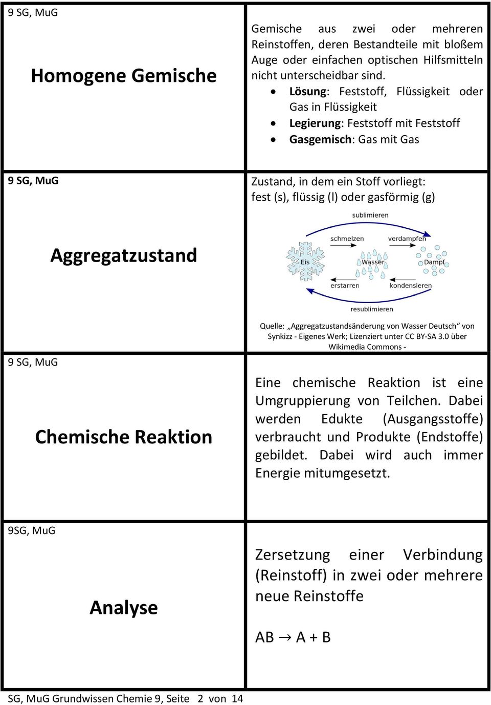 Aggregatzustand Chemische Reaktion Quelle: Aggregatzustandsänderung von Wasser Deutsch von Synkizz - Eigenes Werk; Lizenziert unter CC BY-SA 3.