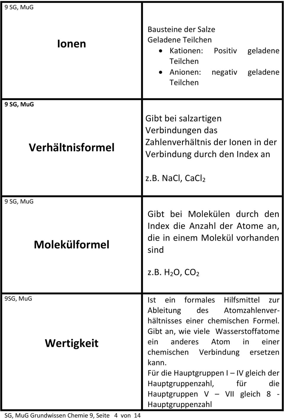 b. H 2 O, CO 2 Wertigkeit SG, MuG Grundwissen Chemie 9, Seite 4 von 14 Ist ein formales Hilfsmittel zur Ableitung des Atomzahlenverhältnisses einer chemischen Formel.