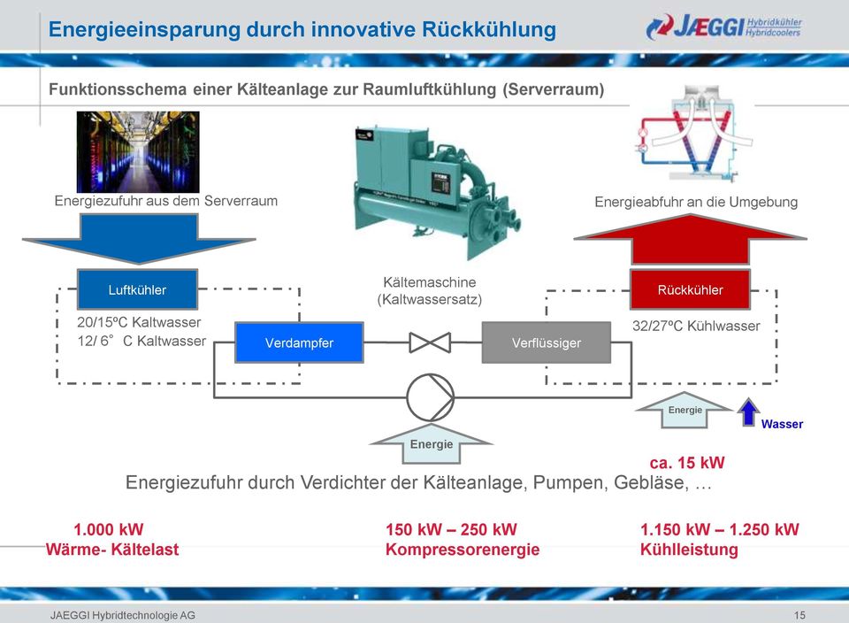 Kaltwasser Verdampfer Verflüssiger 32/27ºC Kühlwasser Energie Energie ca.