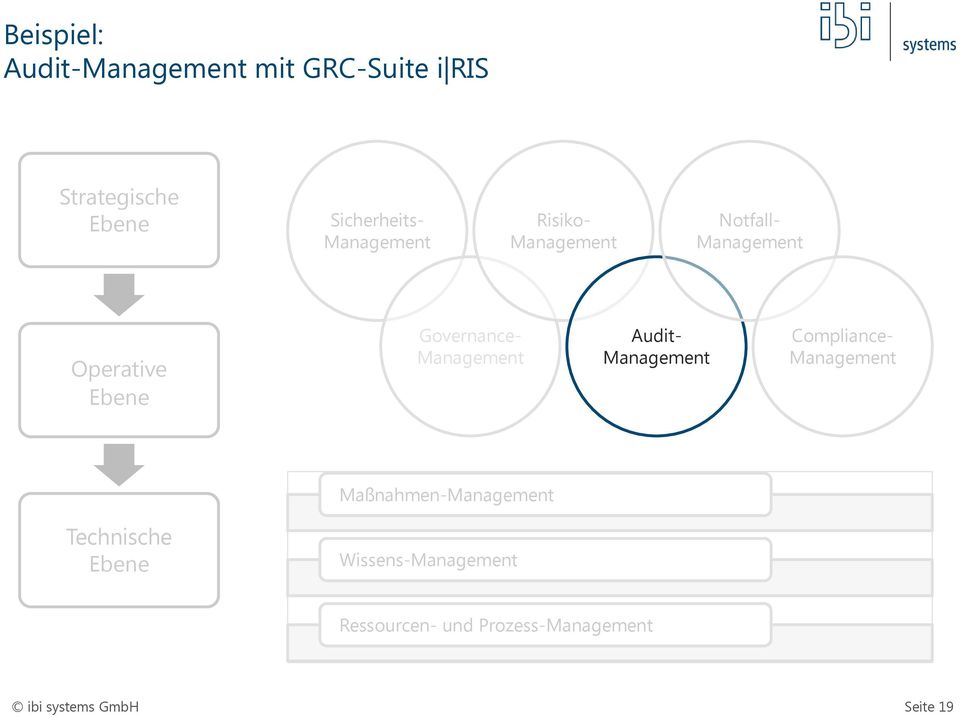 Governance- Audit- Compliance- Maßnahmen- Technische