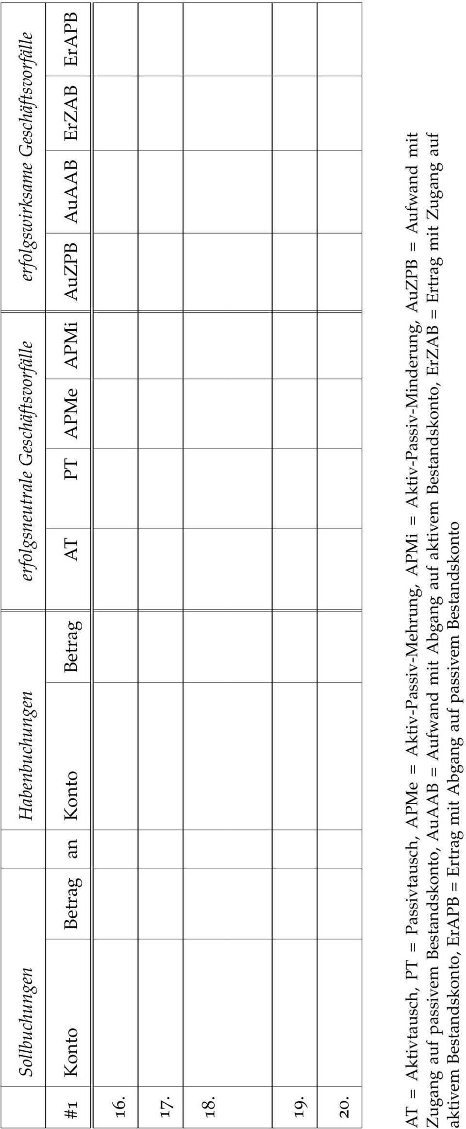 AT = Aktivtausch, PT = Passivtausch, APMe = Aktiv-Passiv-Mehrung, APMi = Aktiv-Passiv-Minderung, AuZPB = Aufwand mit