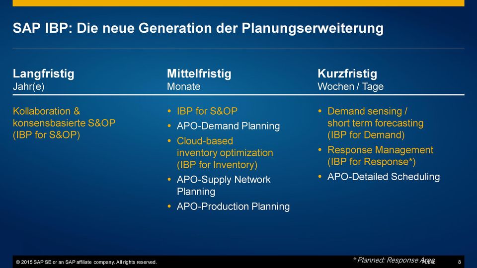 Planning APO-Production Planning Kurzfristig Wochen / Tage Demand sensing / short term forecasting (IBP for Demand) Response