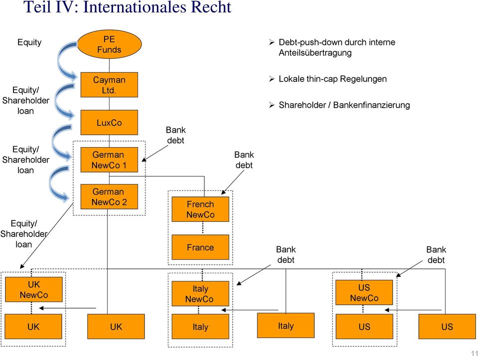 LuxCo German NewCo 1 Bank debt Bank debt Lokale thin-cap Regelungen Shareholder /