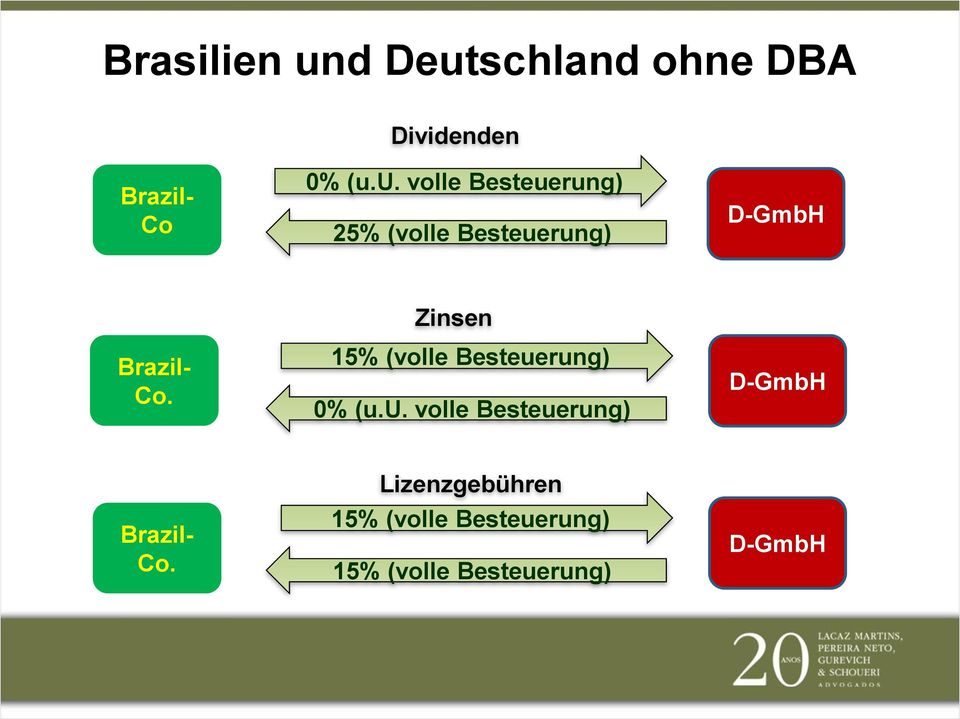 schland ohne DBA Dividenden Co 0% (u.