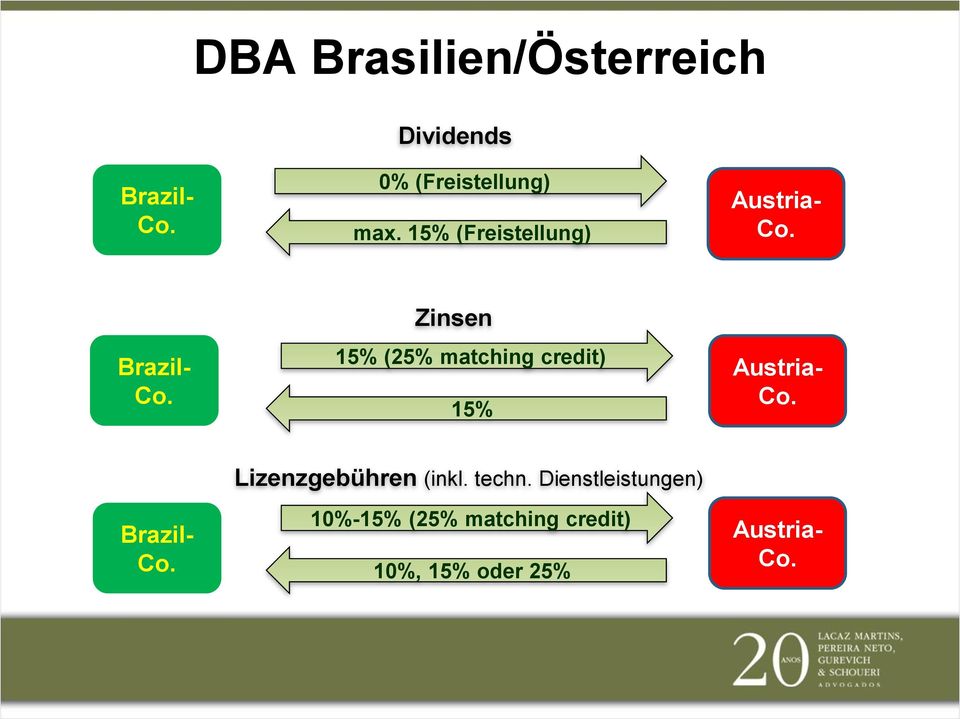 credit) 15% Austria- Lizenzgebühren (inkl. techn.