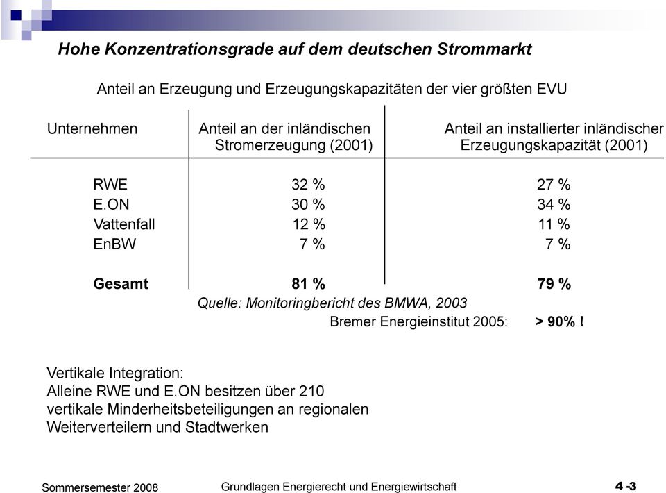 ON 30 % 34 % Vattenfall 12 % 11 % EnBW 7 % 7 % Gesamt 81 % 79 % Quelle: Monitoringbericht des BMWA, 2003 Bremer Energieinstitut 2005: >