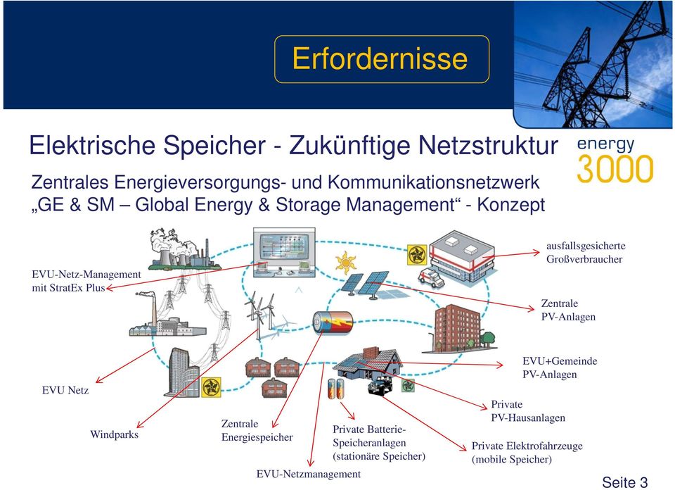Großverbraucher Zentrale PV-Anlagen EVU Netz Windparks Zentrale Energiespeicher EVU-Netzmanagement Private Batterie-